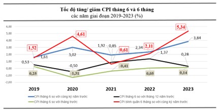 6 tháng đầu năm 2023, CPI tăng 5,34% so với cùng kỳ năm 2022
